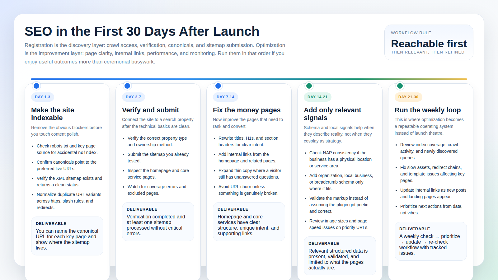 Days 1 to 30 SEO launch timeline showing registration tasks first and optimization tasks second